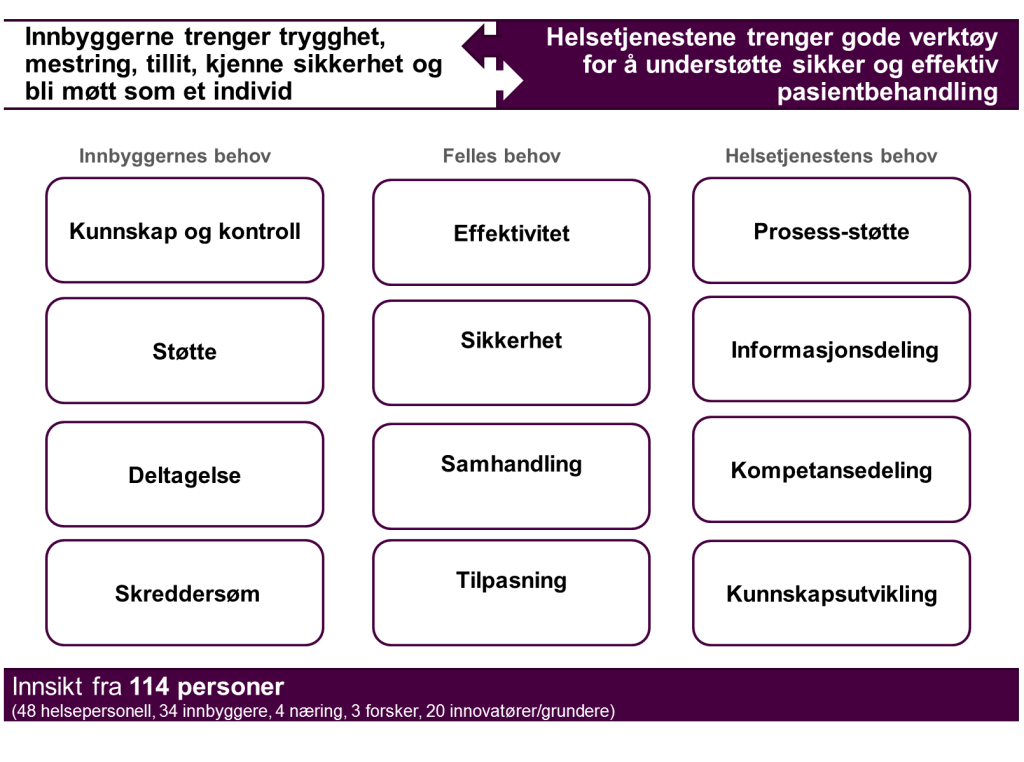 Samsvar - behov