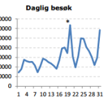 Graf som viser antall besøkende per dag