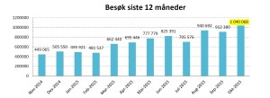 Graf over besøkstatistikk de siste 12 månende